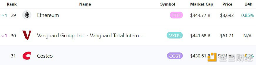以太坊重返全球资产市值排名前30
