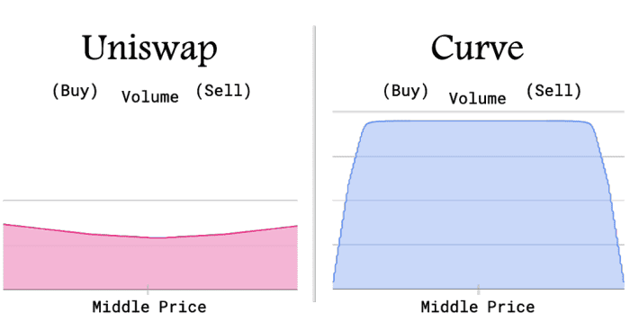 Curve能否超越Uniswap V3？