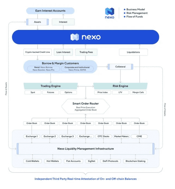 Nexo自曝商业模式：积极操作用户资产 搬砖、对冲、套利都做