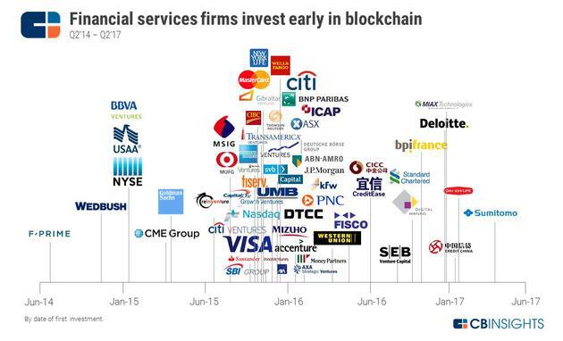 区块链领域最大投资者是谁：谷歌、花旗和高盛 (2)