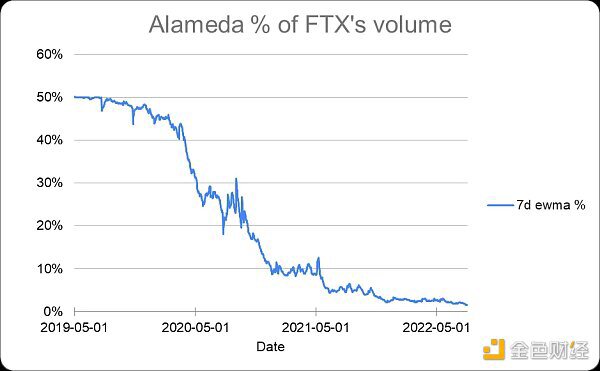 到底发生了什么？SBF发文全面梳理Alameda和FTX暴雷过程