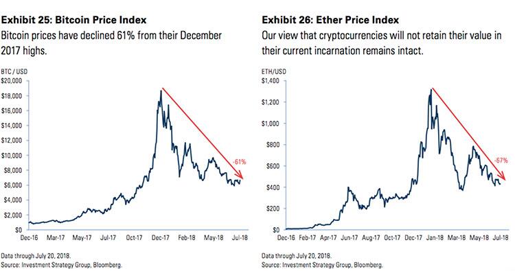 高盛投资战略小组：加密货币狂热将影响2018年市场的稳定性前景 (2)