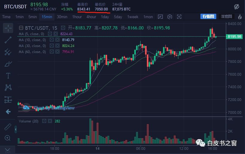 错失恐惧弥漫币圈 比特币升破8000美元 5月涨幅超50%