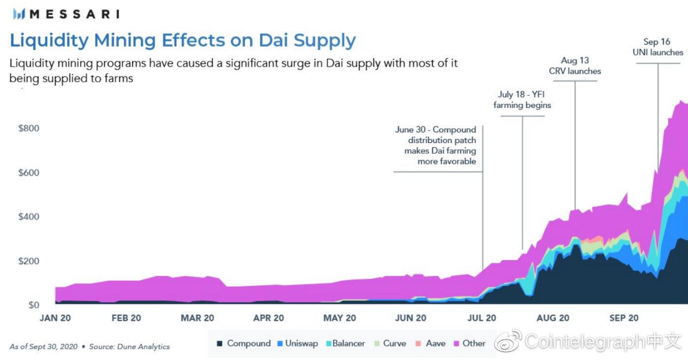 数据：DAI供应量在DeFi热潮中增长623%，达到近10亿美元