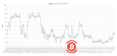 BTC 价格达到 28,000 美元吗？—本周比特币需要了解的 5 件事