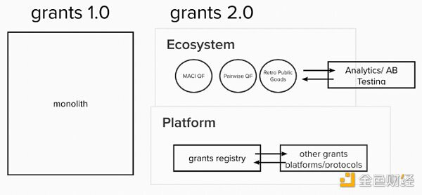 Gitcoin 是什么？Gitcoin Grants 2.0 将解决什么问题？