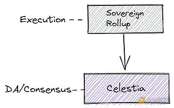 6图看懂Celestia上的主权Rollup