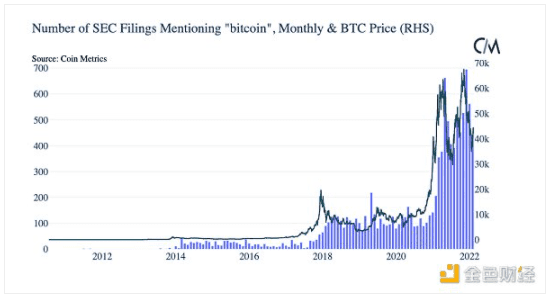 从数百万SEC文件看美国对加密货币的接受