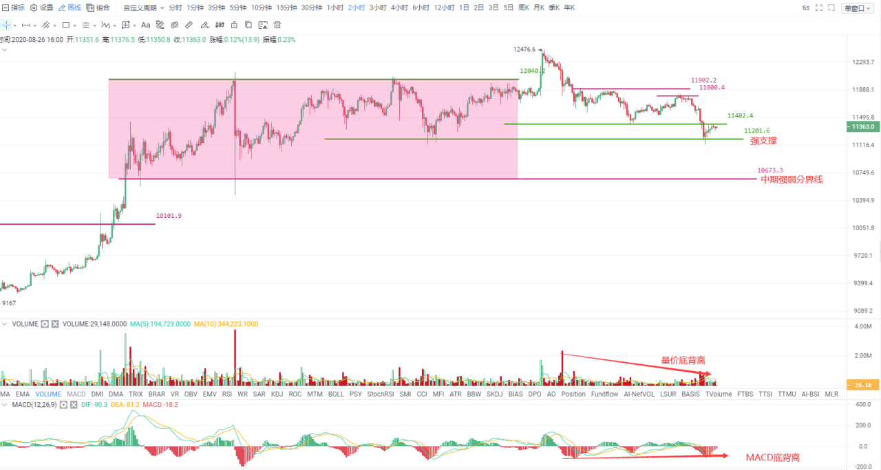 a href='https://www.btcfans.com/tag/1/' target='_black'比特币/a测试关键支撑有效，有望再迎新一轮行情