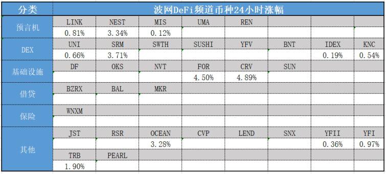 波网DeFi板块13个币种持续上涨CRV最高涨幅4.89%