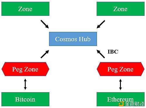 一文读懂Cosmos经济模型和治理机制