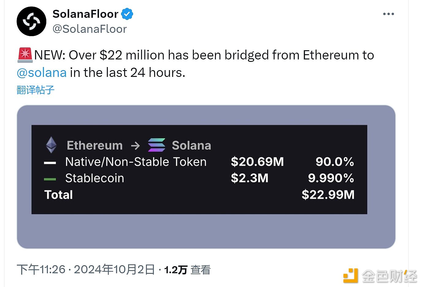 过去24小时内，逾2200美元资产从以太坊跨桥至Solana