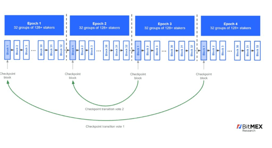 全面探究以太坊 2.0