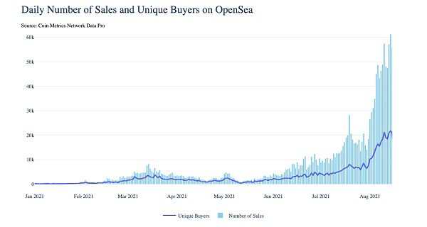 NFT 市场 OpenSea 上周每日销售数量逾6万 8月交易量已超10亿美元
