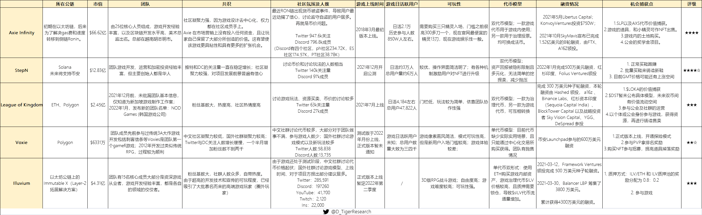 GameFi赛道五大热门链游分析：谁会是下一个 Axie？