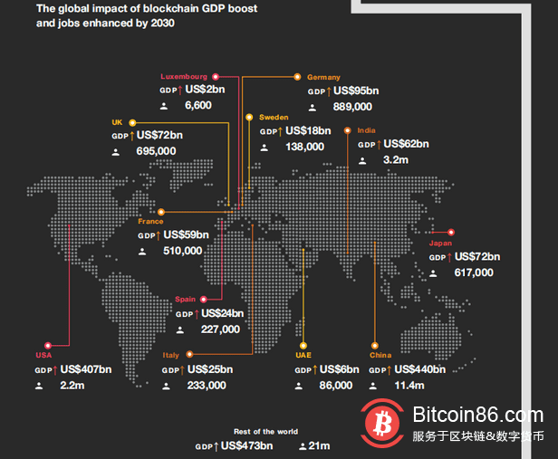 未来十年，区块链将为全球经济带来1.76万亿美元增长