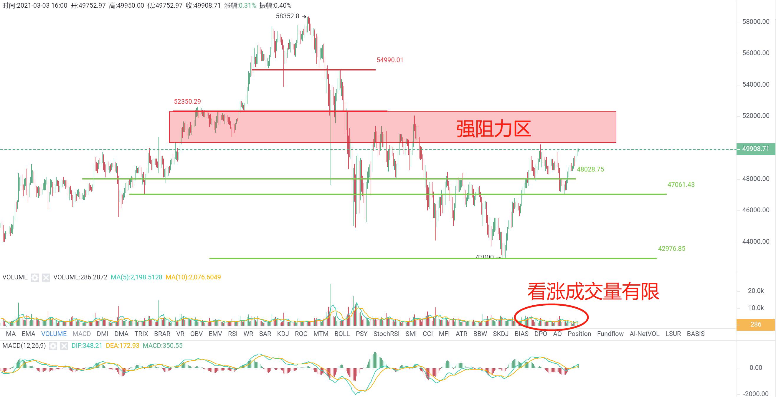 Ou Yi OKEx market: Meet the resistance of 50200-50600 again, the buy volume will be decided if BTC can recover its 50,000 level