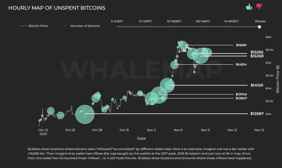 比特币巨鲸群表明14900美元是BTC持有的关键水平