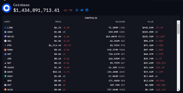 Coinbase 表示与 Genesis 没有接触，吹捧其“强大的资本状况”