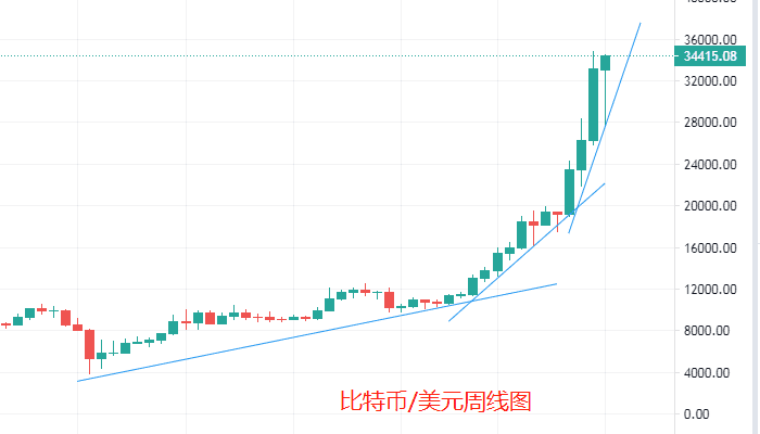 大饼剑指4万美元，多单又该何时止盈离场？