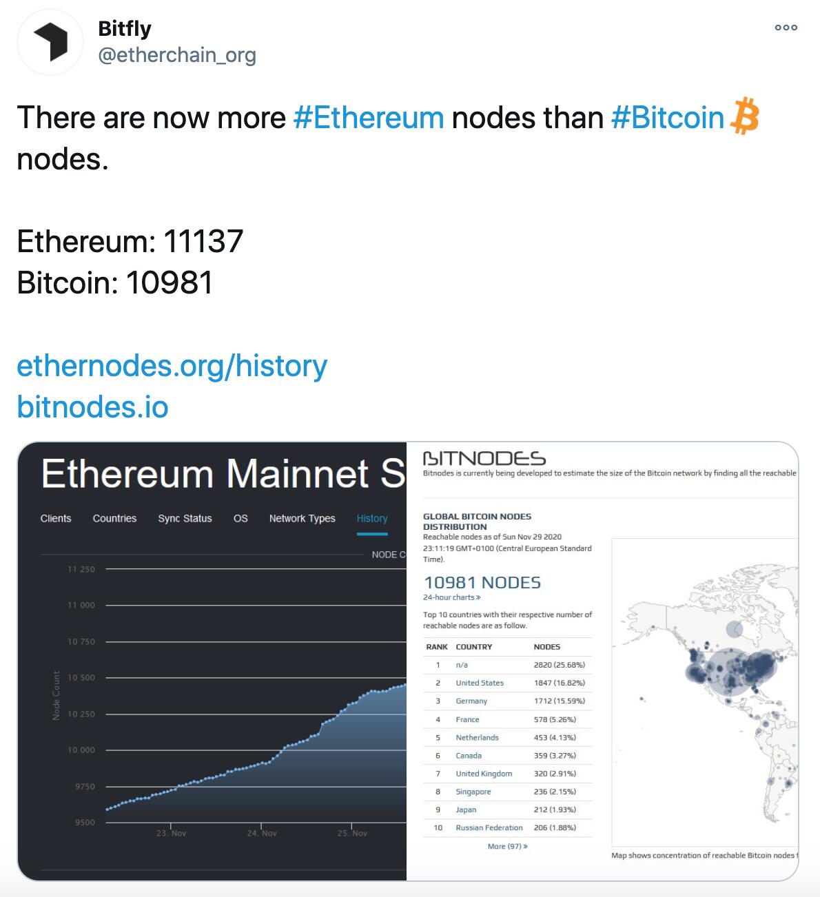 Bitfly: There are now more Ethereum nodes than Bitcoin nodes.