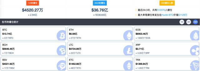 单日暴跌10%，超5万人爆仓后，比特币走下神坛