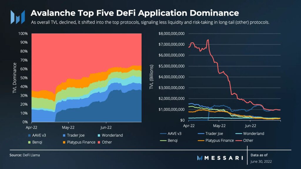 Messari发2022 Q2公链雪崩报告：交易量降38% AVAX市值降81.7%