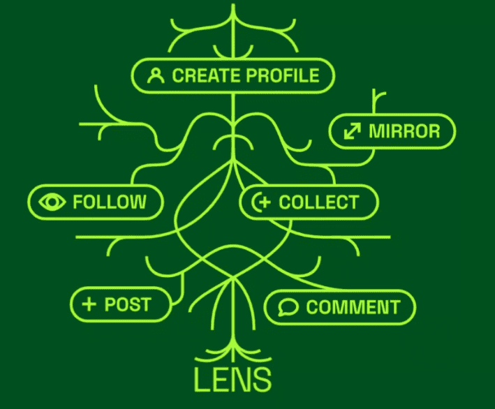 了解AAVE团队打造的Lens Protocol：它将如何改造社交媒体？