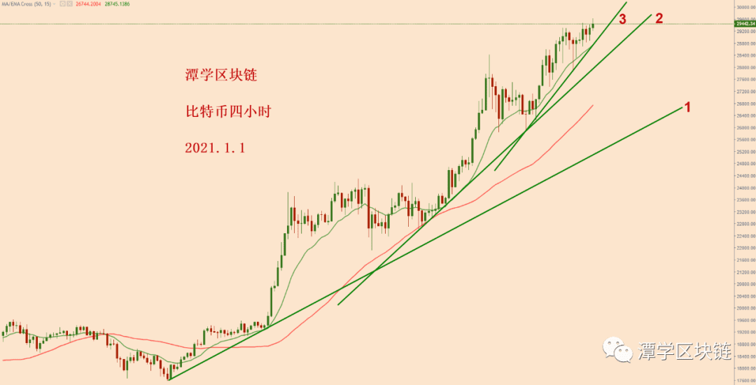 2021.1.1—比特币简评！