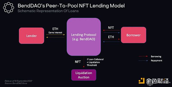 NFTFi终极指南：如何为NFT所有者开辟金融化的世界？