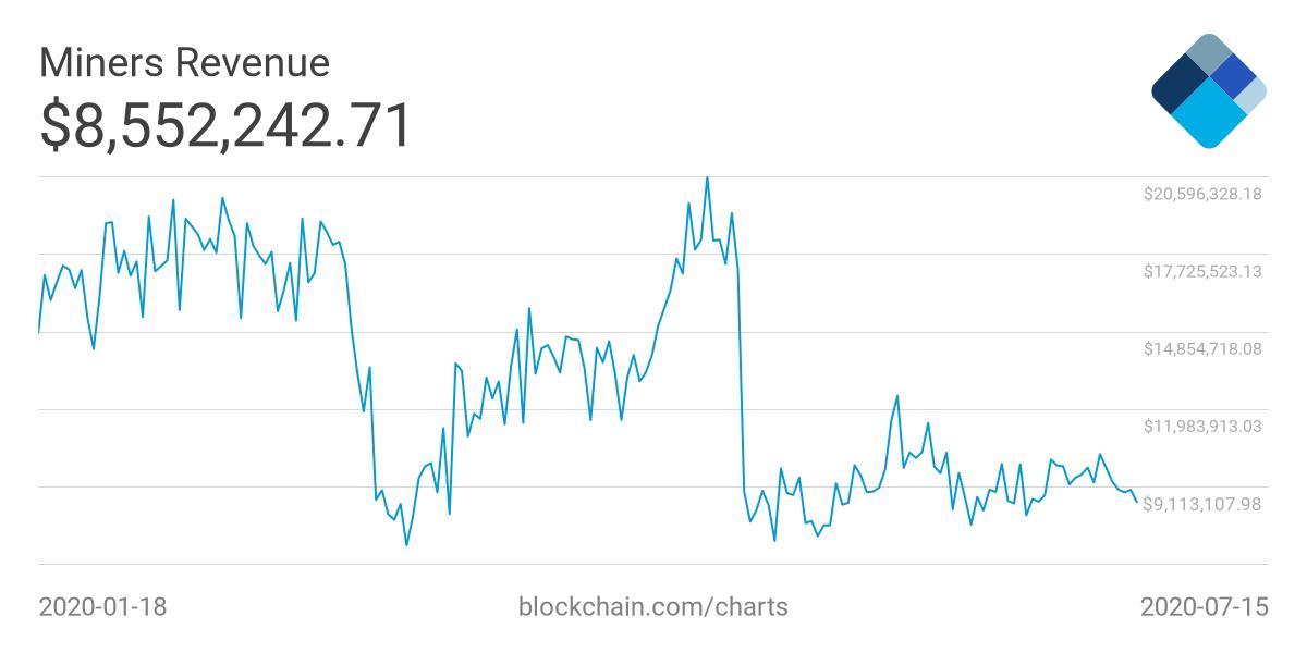 Disclosure: If Bitcoin Price Shows No Positive Gain, It Will Affect Miner Involvement