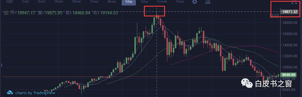 币圈历史上的今天，10000比特币买两披萨