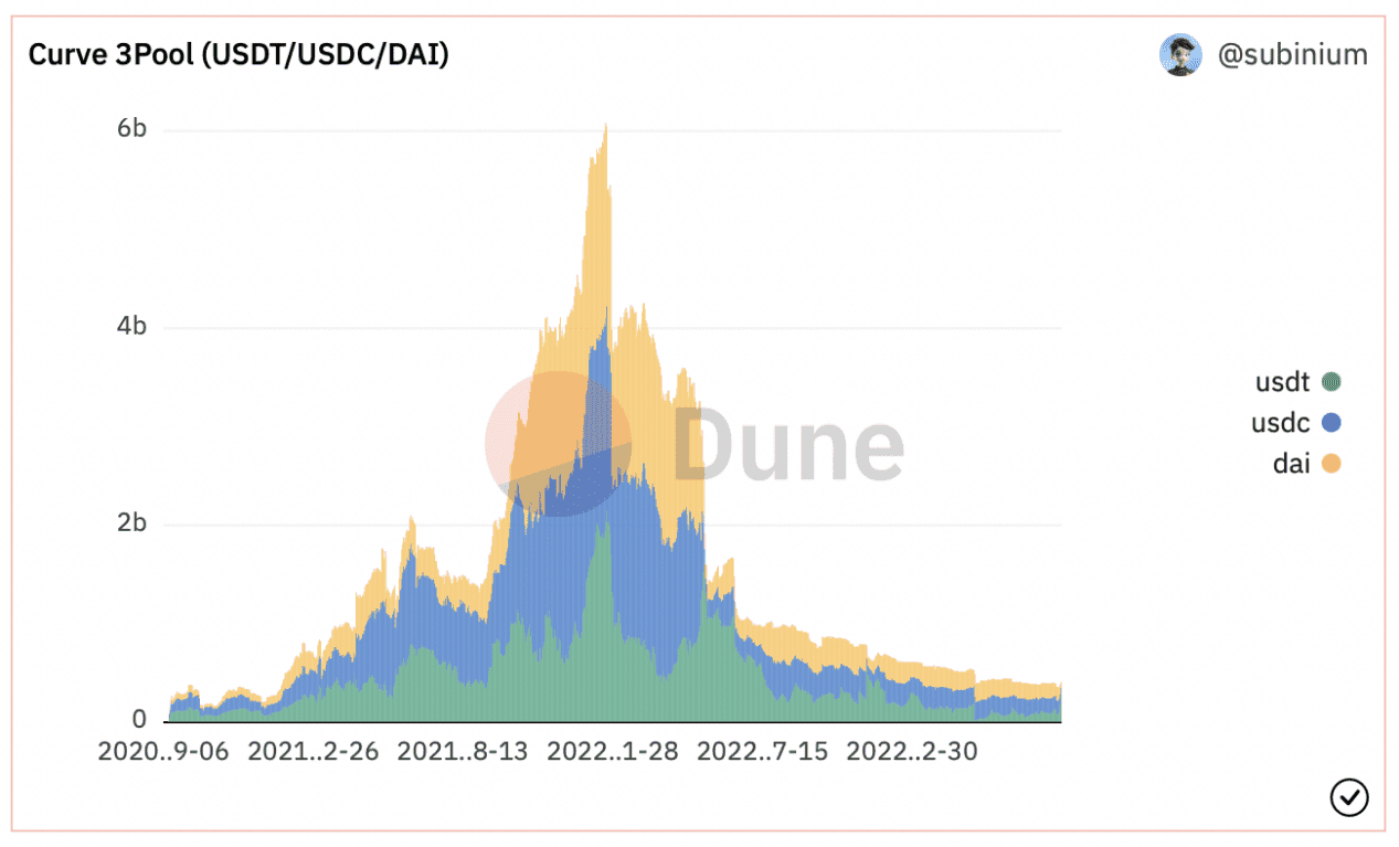 数据分析USDT轻微脱锚背后：市场FUD导致，Cruve上3Pool流动性显著下降