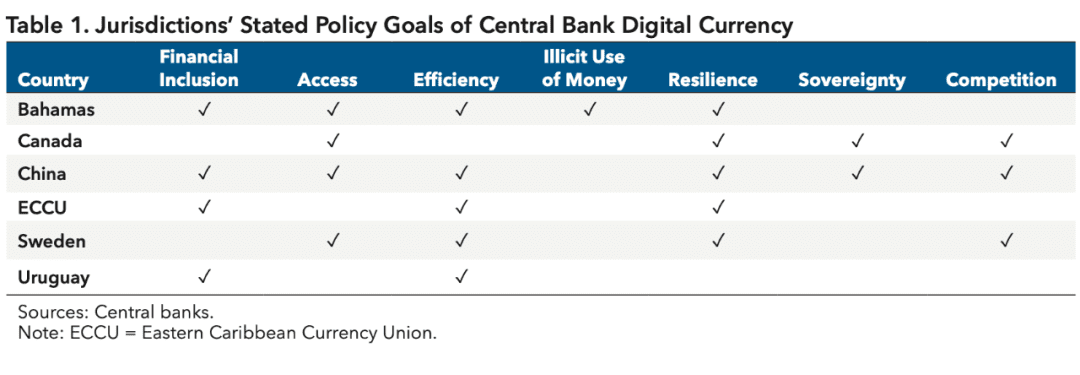央行数字货币的幕后：新兴趋势、见解和政策启示