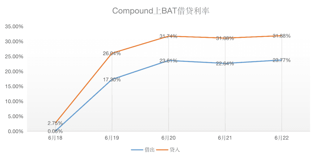 从0.06%飙涨到30%，BAT一跃成为Compound挖矿收益最佳币种！