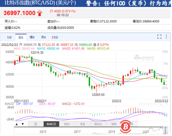 比特币跌破37000美元关口，全网近24小时又有105122人爆仓