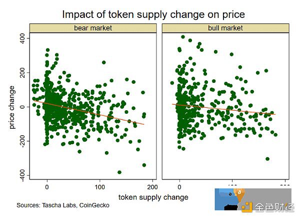 Tascha Labs：代币供应量的变化将会如何影响代币价格？