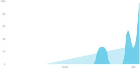 DeFi 2021五大关键趋势，哪些会延续绽放？