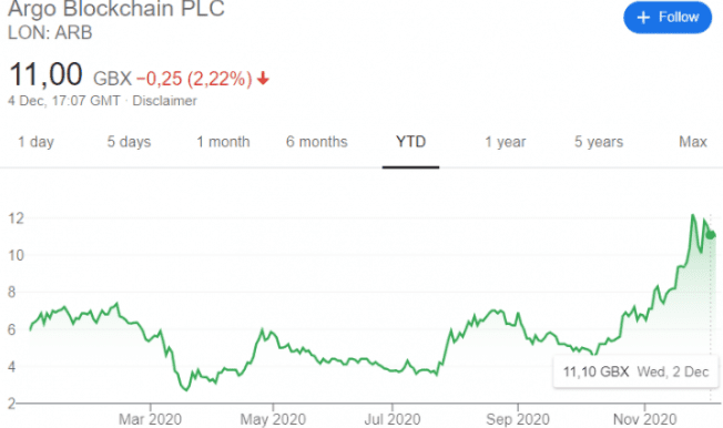 英国最大的比特币挖矿公司将其比特币持有量提高30％