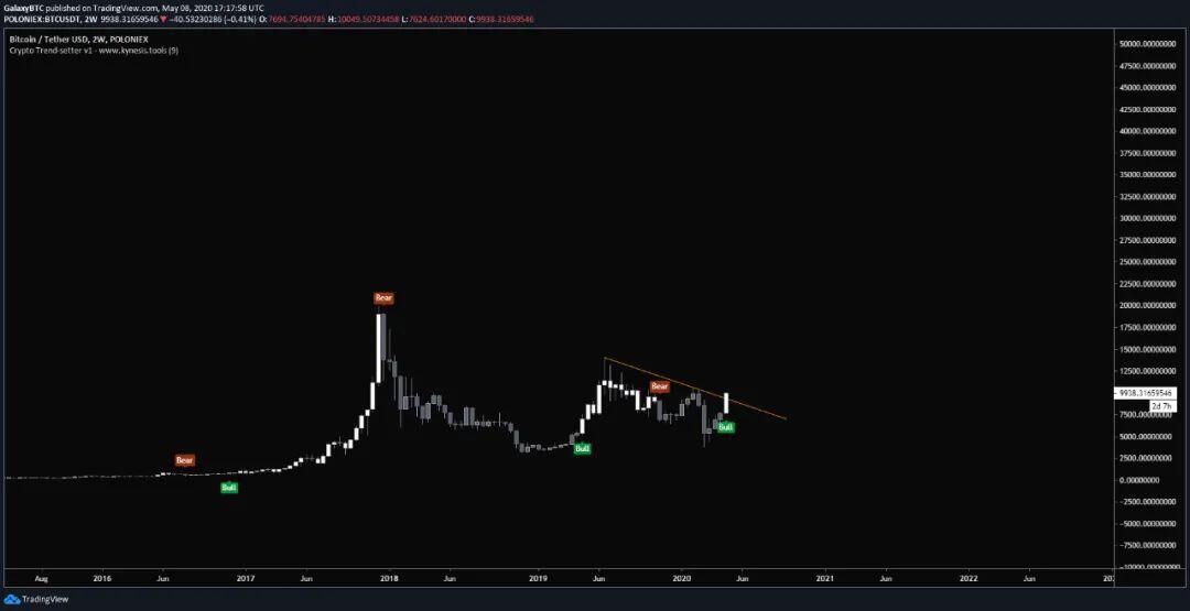 分析师：比特币反弹到10000美元只是又一轮牛市的开始