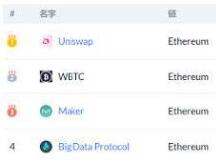 锁仓排名第一 UNI会开启第二轮挖矿吗？