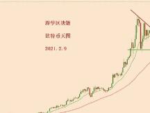 2021.2.9—比特币简评！