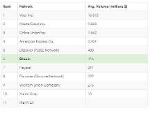 比特币交易额昨天超过了PayPal