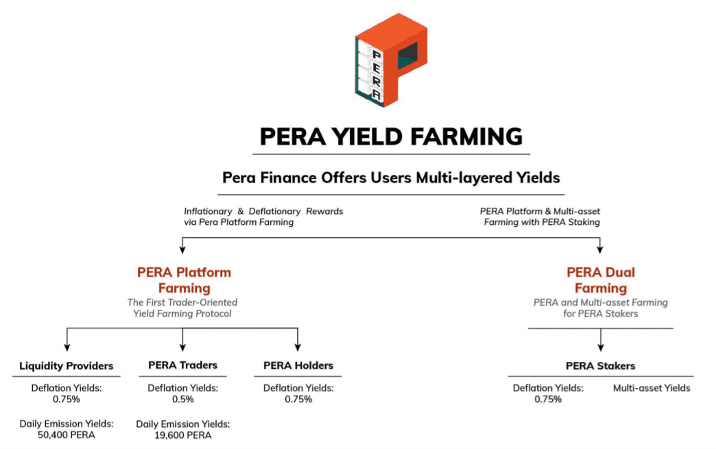 Pera Finance：推动DeFi再次进化