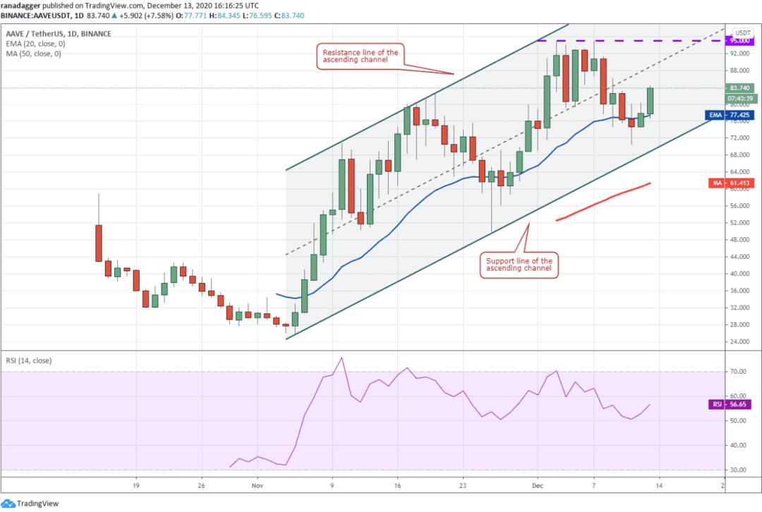 本周值得关注的5大加密货币：BTC、ETH、XMR、XEM、AAVE