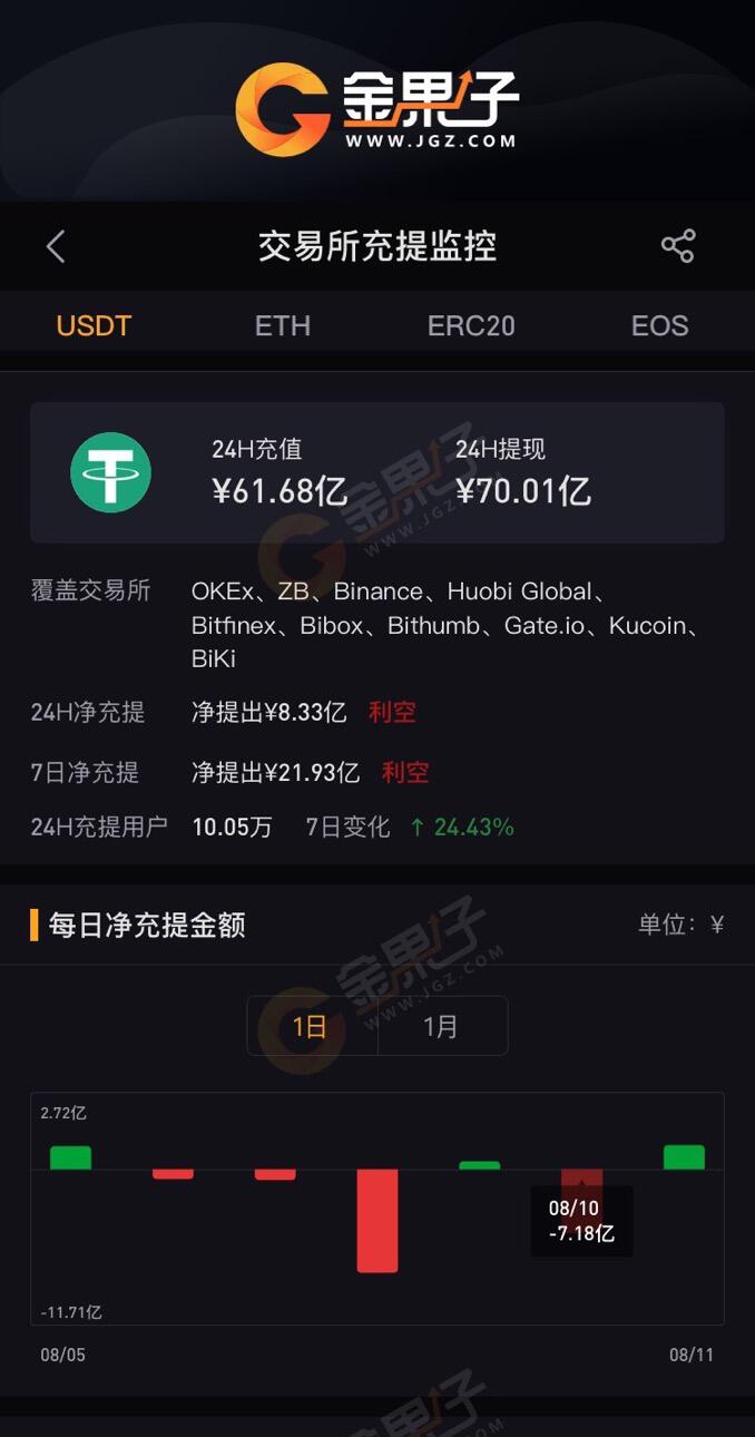 Record Golden Fruit: The USDT wallet of 10 exchanges was withdrawn at 833 million yuan in the last 24 hours.