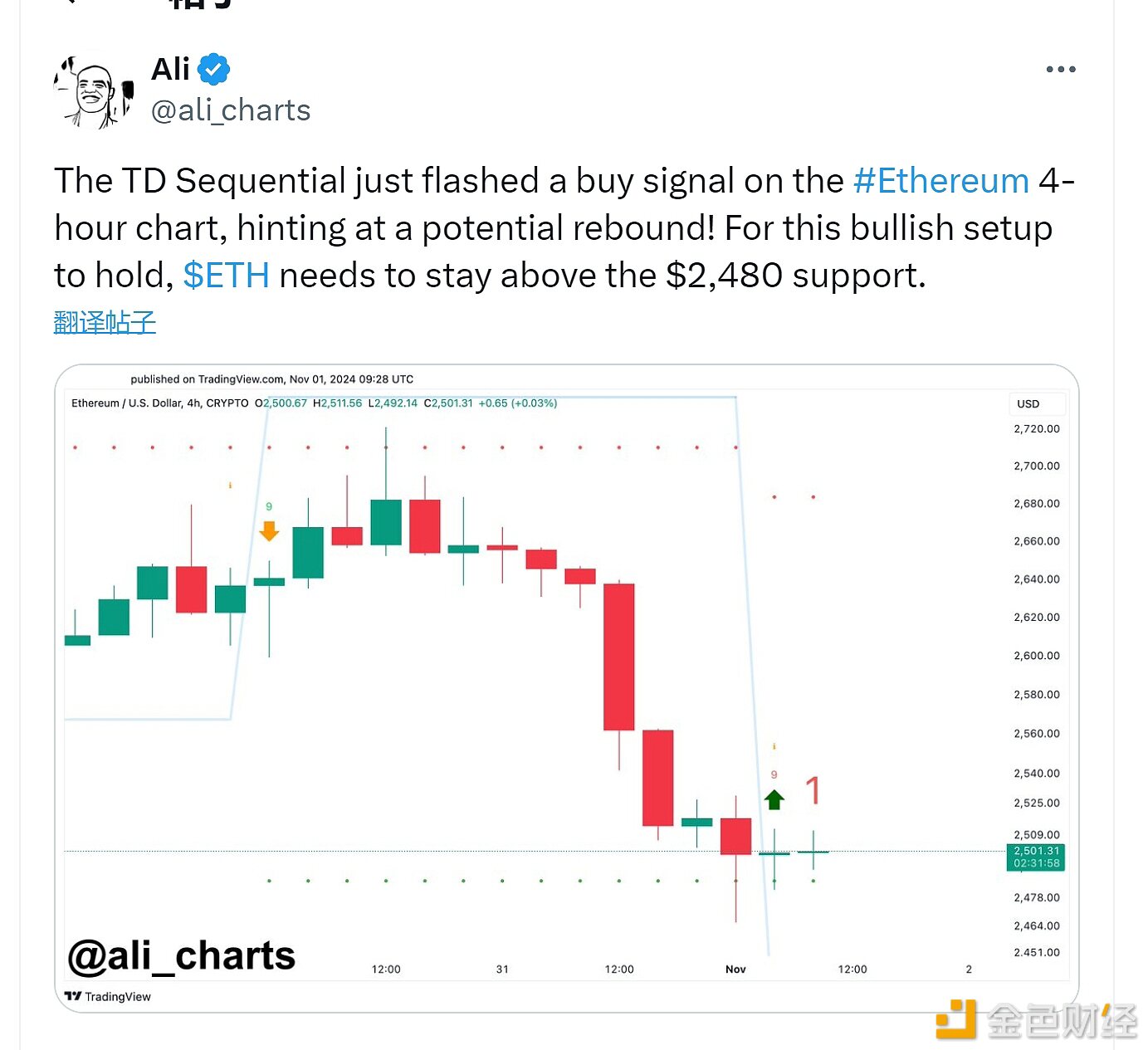 分析师：以太坊4小时图显示买入信号，关键支撑位在2480美元
