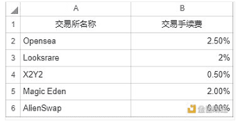 NFT交易所行业概览：NFT交易所的核心竞争力是什么？