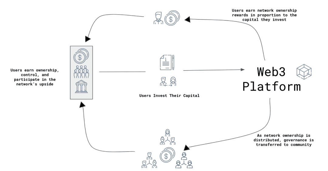 Web3 网络效应分析框架