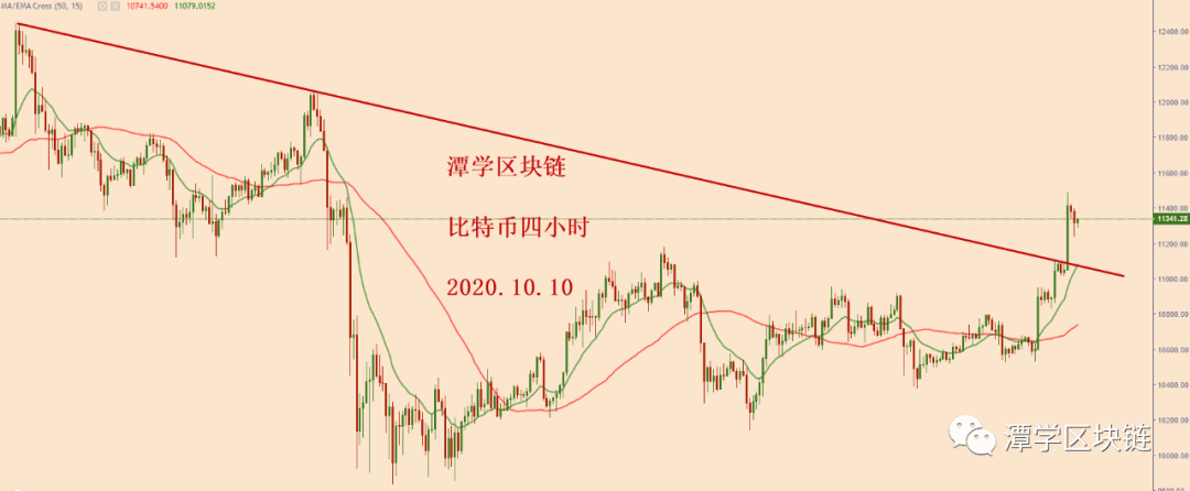 2020.10.10—比特币破三角上轨，多头方向清晰！